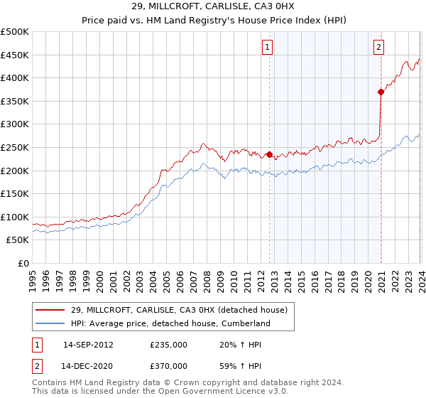 29, MILLCROFT, CARLISLE, CA3 0HX: Price paid vs HM Land Registry's House Price Index