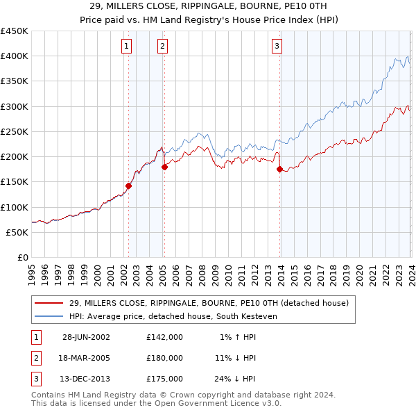 29, MILLERS CLOSE, RIPPINGALE, BOURNE, PE10 0TH: Price paid vs HM Land Registry's House Price Index