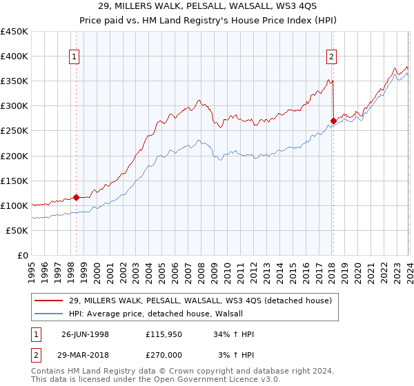 29, MILLERS WALK, PELSALL, WALSALL, WS3 4QS: Price paid vs HM Land Registry's House Price Index