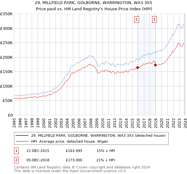 29, MILLFIELD PARK, GOLBORNE, WARRINGTON, WA3 3XS: Price paid vs HM Land Registry's House Price Index
