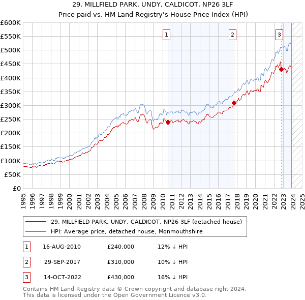 29, MILLFIELD PARK, UNDY, CALDICOT, NP26 3LF: Price paid vs HM Land Registry's House Price Index