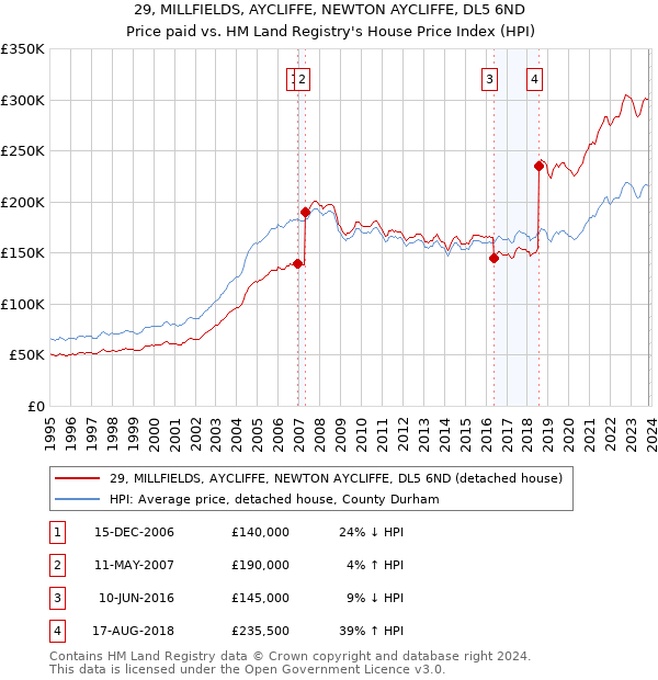 29, MILLFIELDS, AYCLIFFE, NEWTON AYCLIFFE, DL5 6ND: Price paid vs HM Land Registry's House Price Index