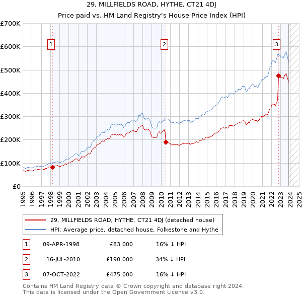 29, MILLFIELDS ROAD, HYTHE, CT21 4DJ: Price paid vs HM Land Registry's House Price Index
