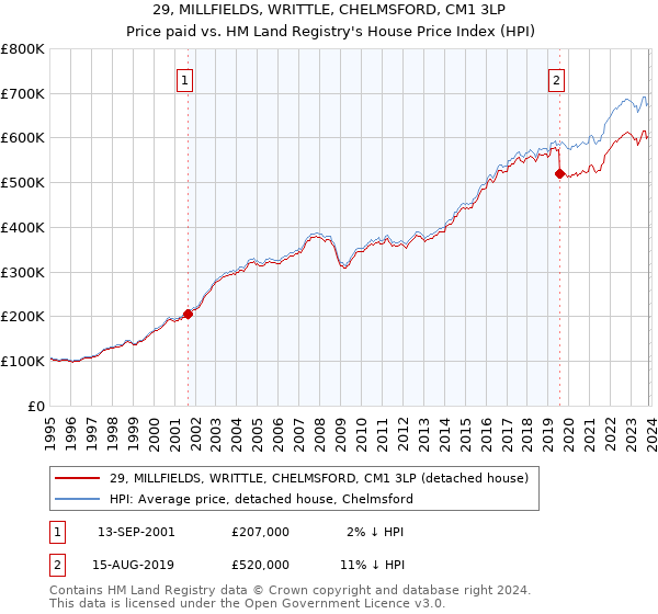 29, MILLFIELDS, WRITTLE, CHELMSFORD, CM1 3LP: Price paid vs HM Land Registry's House Price Index