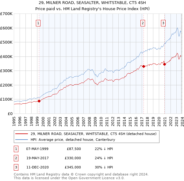 29, MILNER ROAD, SEASALTER, WHITSTABLE, CT5 4SH: Price paid vs HM Land Registry's House Price Index