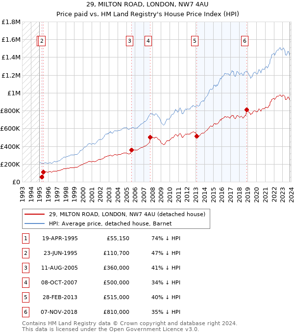 29, MILTON ROAD, LONDON, NW7 4AU: Price paid vs HM Land Registry's House Price Index