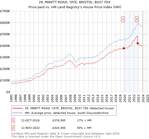 29, MINETT ROAD, YATE, BRISTOL, BS37 7DX: Price paid vs HM Land Registry's House Price Index