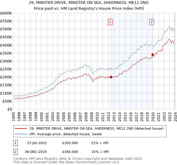 29, MINSTER DRIVE, MINSTER ON SEA, SHEERNESS, ME12 2ND: Price paid vs HM Land Registry's House Price Index