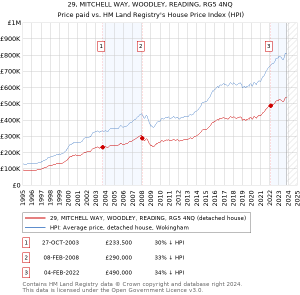 29, MITCHELL WAY, WOODLEY, READING, RG5 4NQ: Price paid vs HM Land Registry's House Price Index