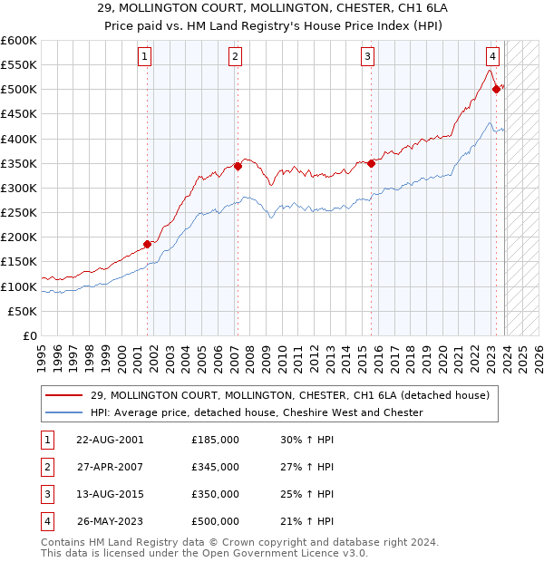 29, MOLLINGTON COURT, MOLLINGTON, CHESTER, CH1 6LA: Price paid vs HM Land Registry's House Price Index