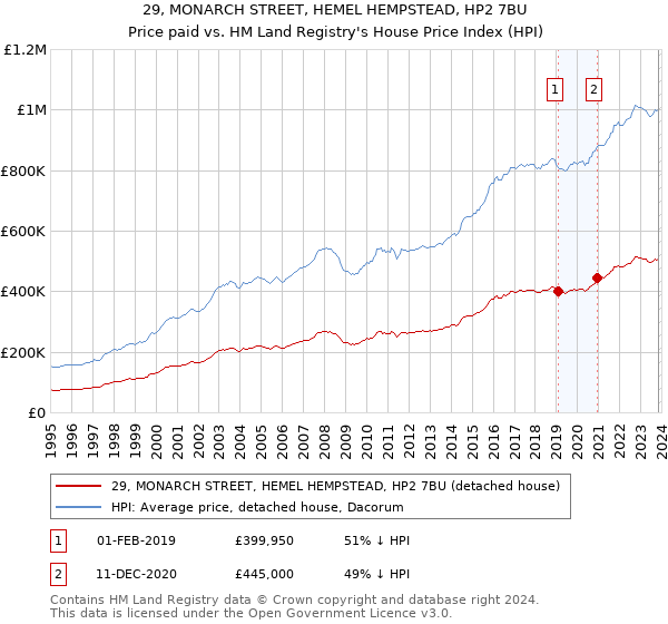 29, MONARCH STREET, HEMEL HEMPSTEAD, HP2 7BU: Price paid vs HM Land Registry's House Price Index