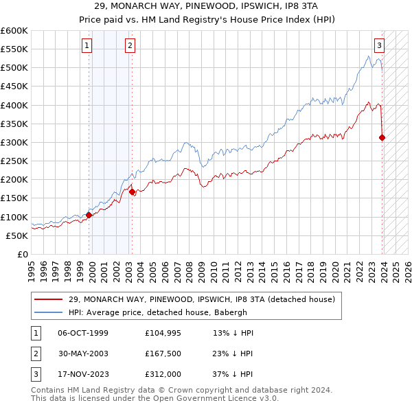 29, MONARCH WAY, PINEWOOD, IPSWICH, IP8 3TA: Price paid vs HM Land Registry's House Price Index