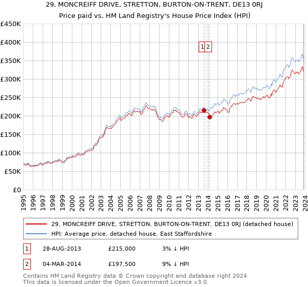 29, MONCREIFF DRIVE, STRETTON, BURTON-ON-TRENT, DE13 0RJ: Price paid vs HM Land Registry's House Price Index