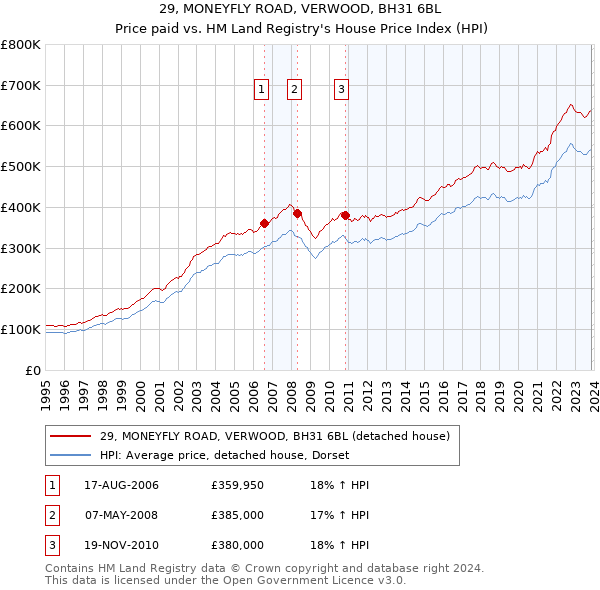 29, MONEYFLY ROAD, VERWOOD, BH31 6BL: Price paid vs HM Land Registry's House Price Index