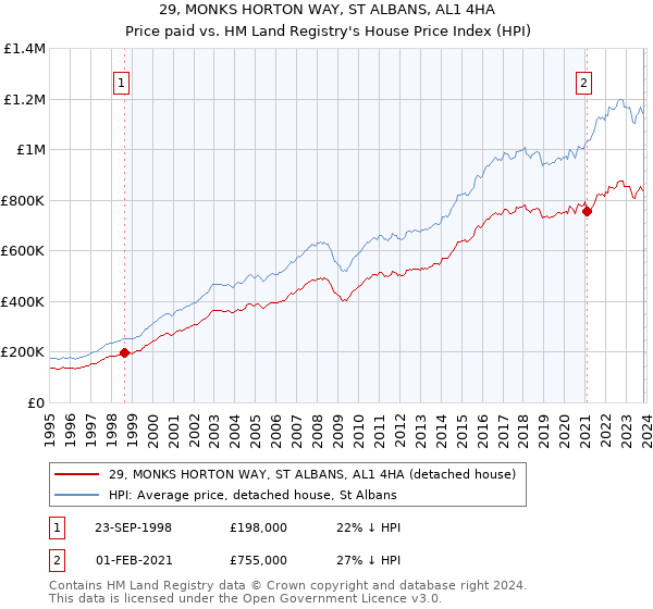 29, MONKS HORTON WAY, ST ALBANS, AL1 4HA: Price paid vs HM Land Registry's House Price Index