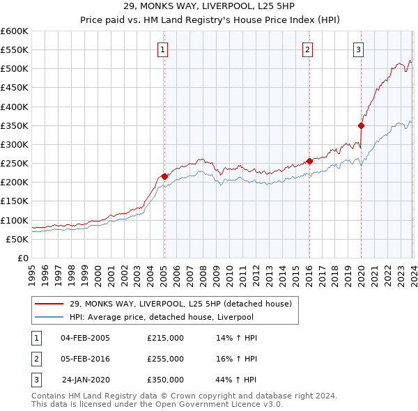 29, MONKS WAY, LIVERPOOL, L25 5HP: Price paid vs HM Land Registry's House Price Index