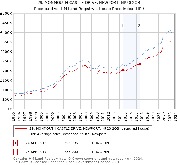 29, MONMOUTH CASTLE DRIVE, NEWPORT, NP20 2QB: Price paid vs HM Land Registry's House Price Index