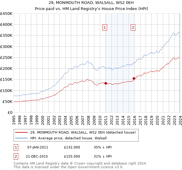 29, MONMOUTH ROAD, WALSALL, WS2 0EH: Price paid vs HM Land Registry's House Price Index