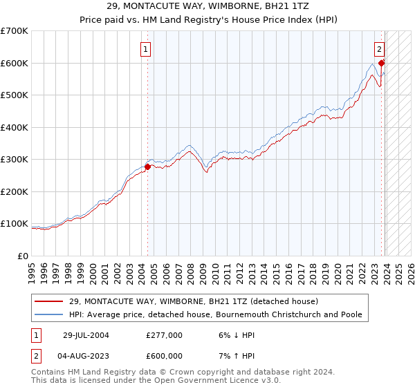 29, MONTACUTE WAY, WIMBORNE, BH21 1TZ: Price paid vs HM Land Registry's House Price Index