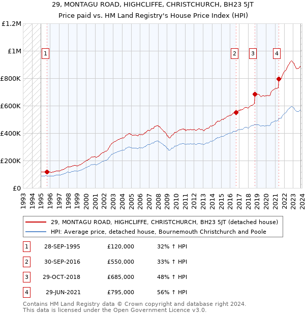 29, MONTAGU ROAD, HIGHCLIFFE, CHRISTCHURCH, BH23 5JT: Price paid vs HM Land Registry's House Price Index