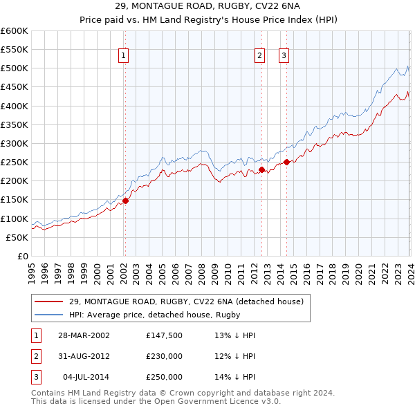 29, MONTAGUE ROAD, RUGBY, CV22 6NA: Price paid vs HM Land Registry's House Price Index