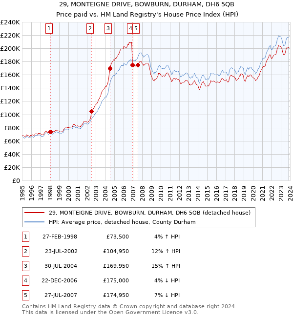 29, MONTEIGNE DRIVE, BOWBURN, DURHAM, DH6 5QB: Price paid vs HM Land Registry's House Price Index