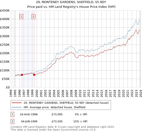 29, MONTENEY GARDENS, SHEFFIELD, S5 9DY: Price paid vs HM Land Registry's House Price Index