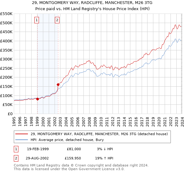 29, MONTGOMERY WAY, RADCLIFFE, MANCHESTER, M26 3TG: Price paid vs HM Land Registry's House Price Index