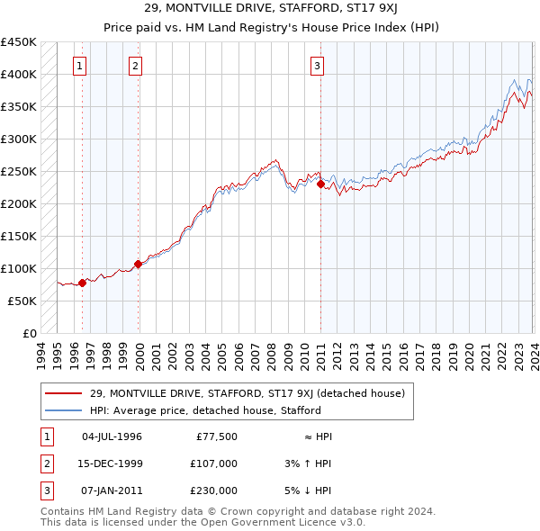 29, MONTVILLE DRIVE, STAFFORD, ST17 9XJ: Price paid vs HM Land Registry's House Price Index