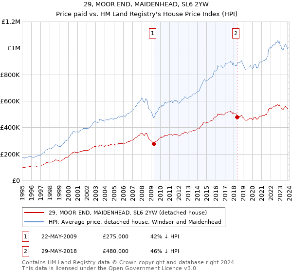 29, MOOR END, MAIDENHEAD, SL6 2YW: Price paid vs HM Land Registry's House Price Index