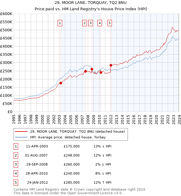 29, MOOR LANE, TORQUAY, TQ2 8NU: Price paid vs HM Land Registry's House Price Index