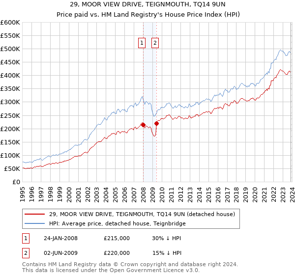 29, MOOR VIEW DRIVE, TEIGNMOUTH, TQ14 9UN: Price paid vs HM Land Registry's House Price Index