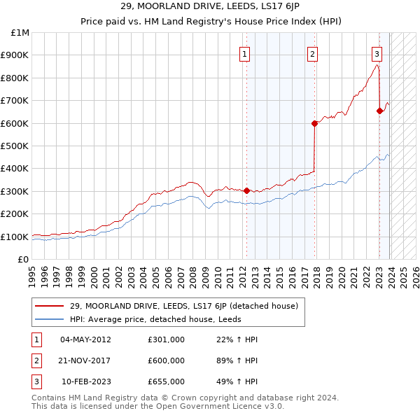 29, MOORLAND DRIVE, LEEDS, LS17 6JP: Price paid vs HM Land Registry's House Price Index