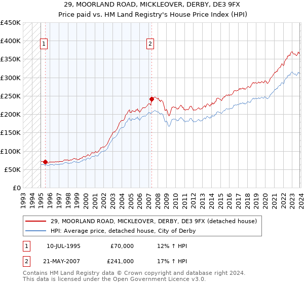 29, MOORLAND ROAD, MICKLEOVER, DERBY, DE3 9FX: Price paid vs HM Land Registry's House Price Index