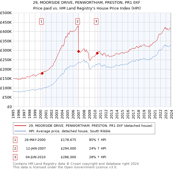 29, MOORSIDE DRIVE, PENWORTHAM, PRESTON, PR1 0XF: Price paid vs HM Land Registry's House Price Index