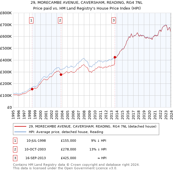 29, MORECAMBE AVENUE, CAVERSHAM, READING, RG4 7NL: Price paid vs HM Land Registry's House Price Index