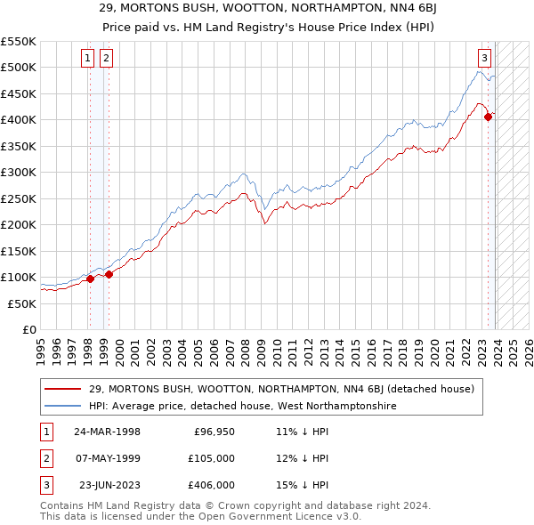 29, MORTONS BUSH, WOOTTON, NORTHAMPTON, NN4 6BJ: Price paid vs HM Land Registry's House Price Index