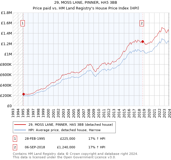 29, MOSS LANE, PINNER, HA5 3BB: Price paid vs HM Land Registry's House Price Index