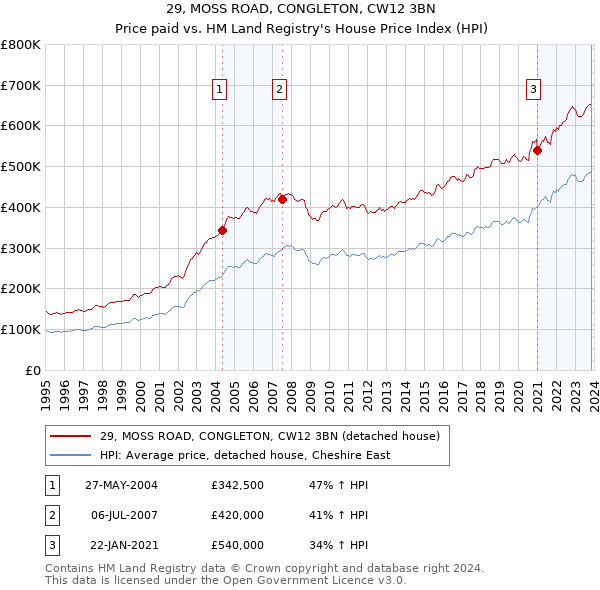 29, MOSS ROAD, CONGLETON, CW12 3BN: Price paid vs HM Land Registry's House Price Index