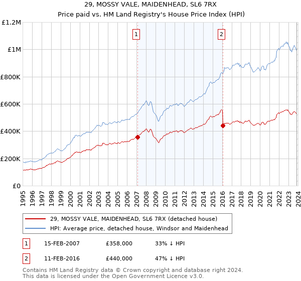 29, MOSSY VALE, MAIDENHEAD, SL6 7RX: Price paid vs HM Land Registry's House Price Index