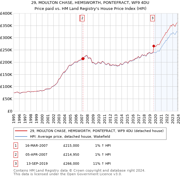 29, MOULTON CHASE, HEMSWORTH, PONTEFRACT, WF9 4DU: Price paid vs HM Land Registry's House Price Index