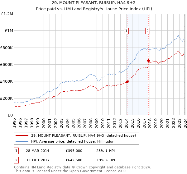 29, MOUNT PLEASANT, RUISLIP, HA4 9HG: Price paid vs HM Land Registry's House Price Index