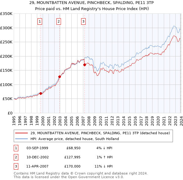 29, MOUNTBATTEN AVENUE, PINCHBECK, SPALDING, PE11 3TP: Price paid vs HM Land Registry's House Price Index