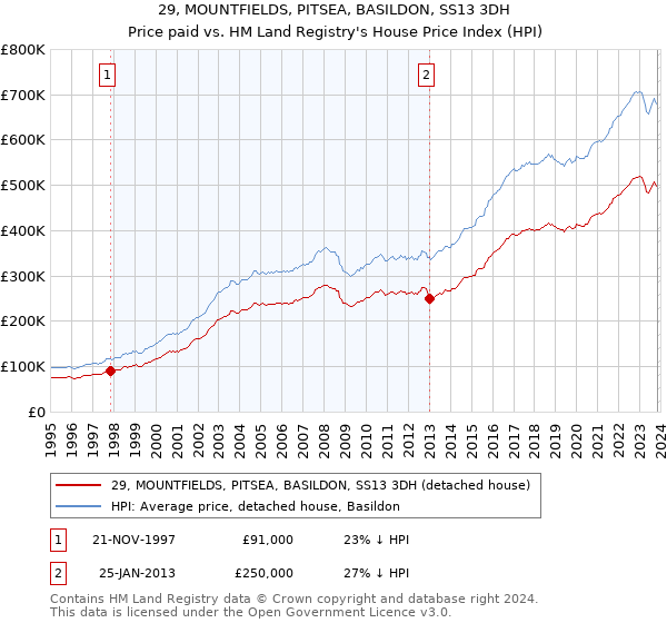 29, MOUNTFIELDS, PITSEA, BASILDON, SS13 3DH: Price paid vs HM Land Registry's House Price Index