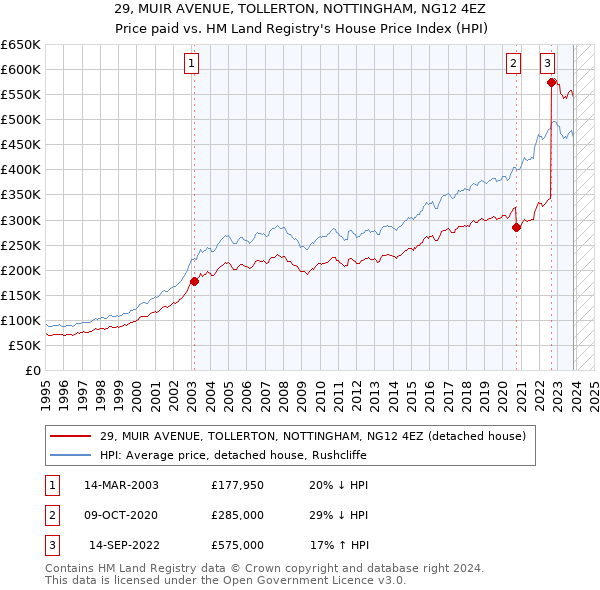 29, MUIR AVENUE, TOLLERTON, NOTTINGHAM, NG12 4EZ: Price paid vs HM Land Registry's House Price Index