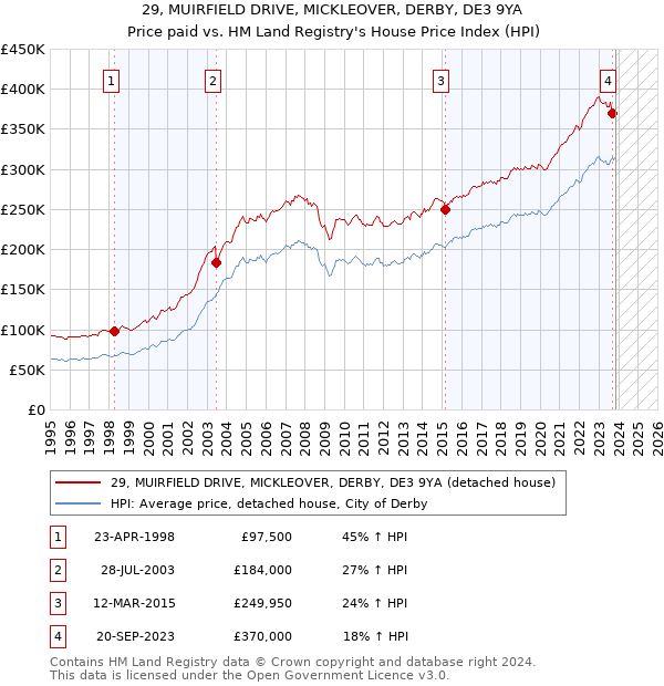 29, MUIRFIELD DRIVE, MICKLEOVER, DERBY, DE3 9YA: Price paid vs HM Land Registry's House Price Index