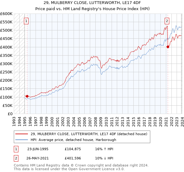 29, MULBERRY CLOSE, LUTTERWORTH, LE17 4DF: Price paid vs HM Land Registry's House Price Index