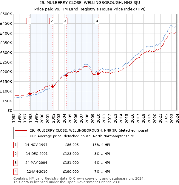 29, MULBERRY CLOSE, WELLINGBOROUGH, NN8 3JU: Price paid vs HM Land Registry's House Price Index