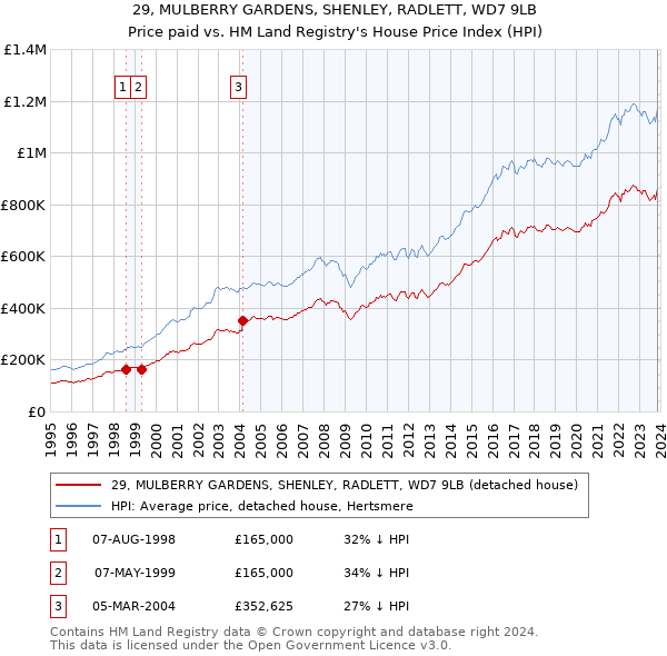 29, MULBERRY GARDENS, SHENLEY, RADLETT, WD7 9LB: Price paid vs HM Land Registry's House Price Index