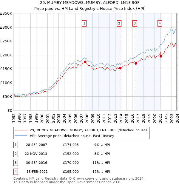 29, MUMBY MEADOWS, MUMBY, ALFORD, LN13 9GF: Price paid vs HM Land Registry's House Price Index